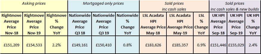 Average Scottish property prices